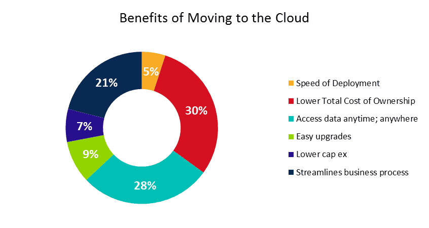 cloud-benefits erp