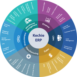Kechie ERP Modules Wheel -All Enterprise Resource Planning Solutions