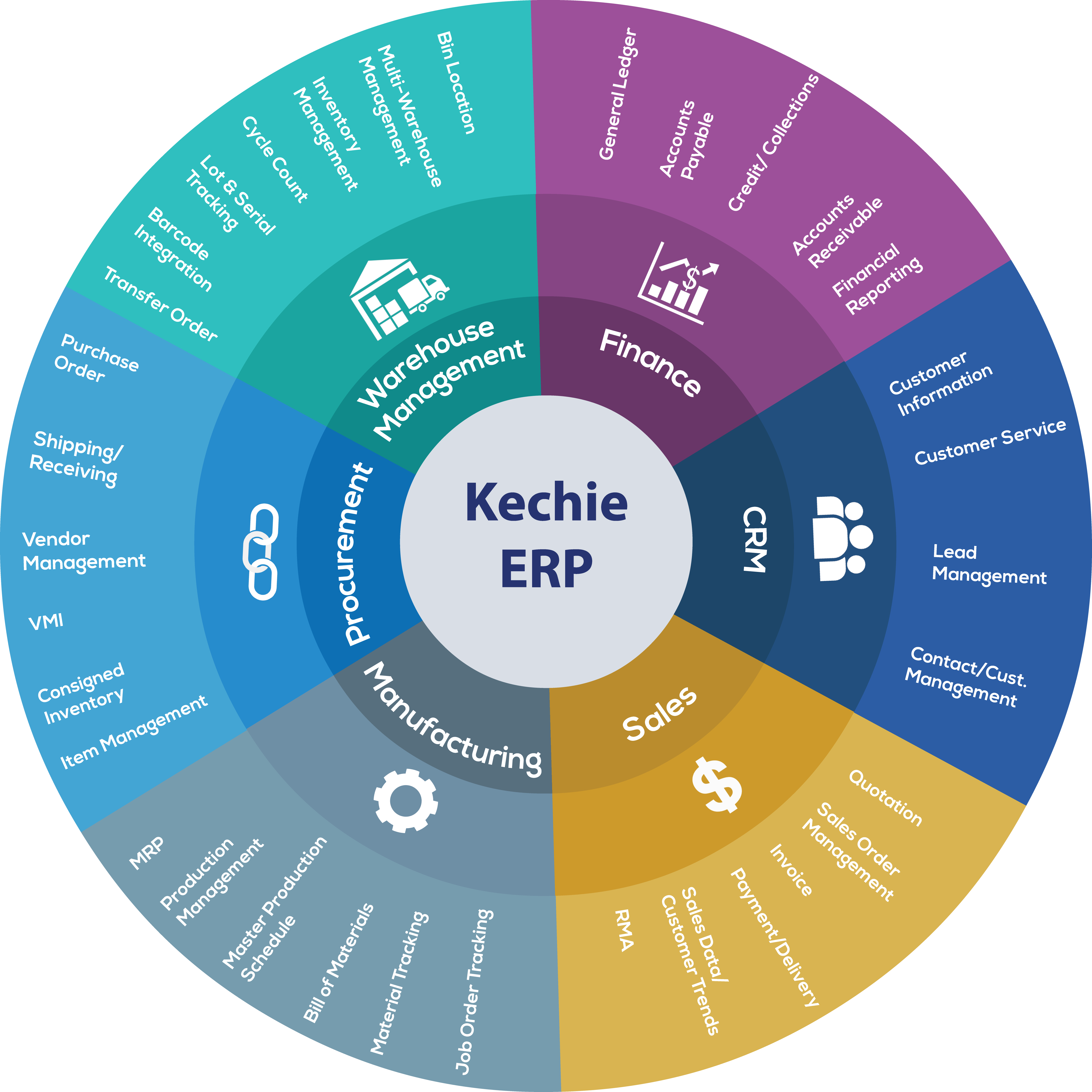 Kechie ERP Cloud ERP Software
