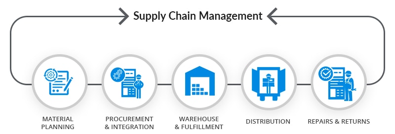 Stream episode What is Supply Chain Management? Definition and