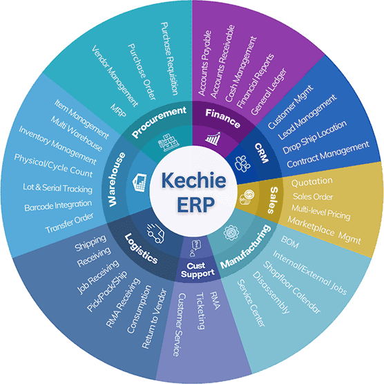 List of Kechie ERP Modules