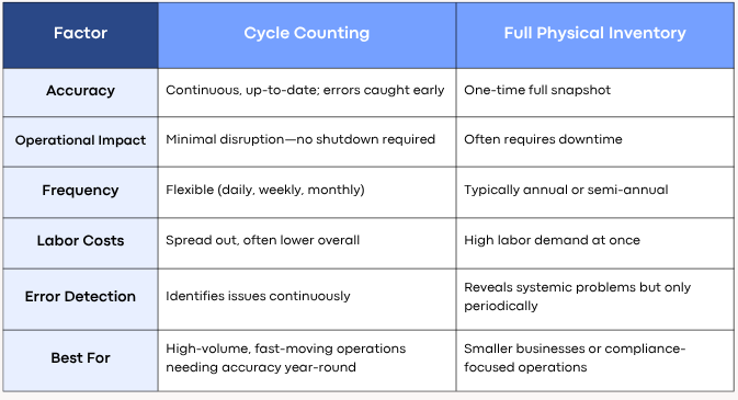 Cycle Counting vs Full Physical Inventory