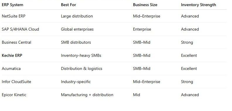 Quick Comparison: Best Cloud ERP for Distribution