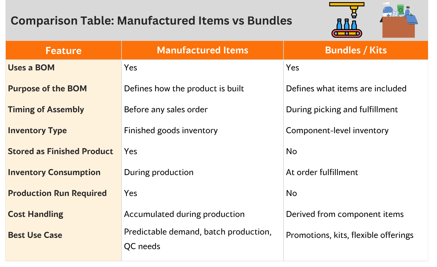 Comparison Mfg items vs Bundles