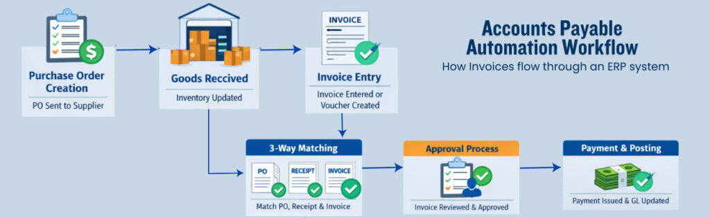 AP Workflow in ERP