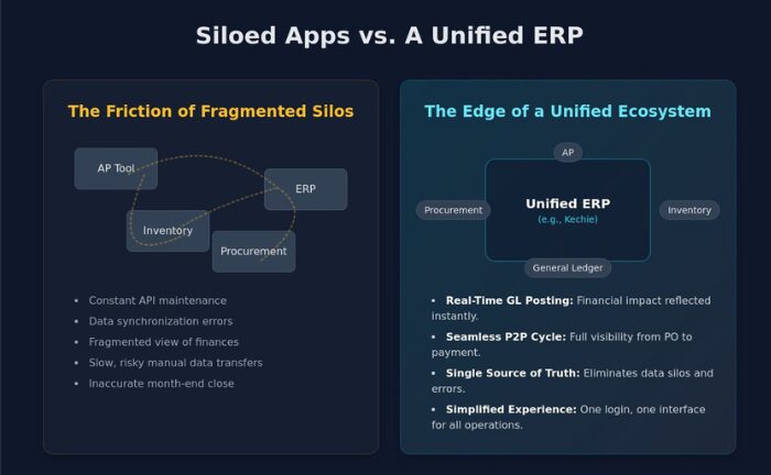 Siloed apps vs unified ERP