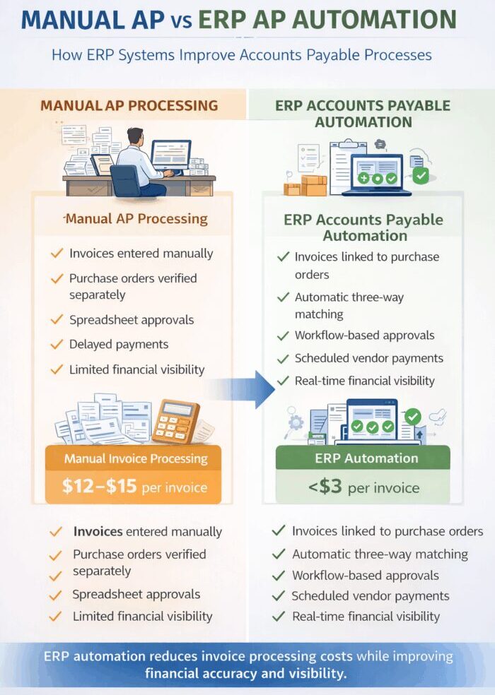 Manual vs ERP Automaton